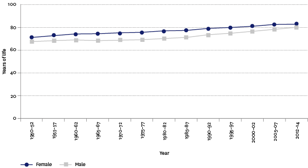 Figure H1.1 – Life expectancy at birth, by sex, 1950–1952 to 2012–2014