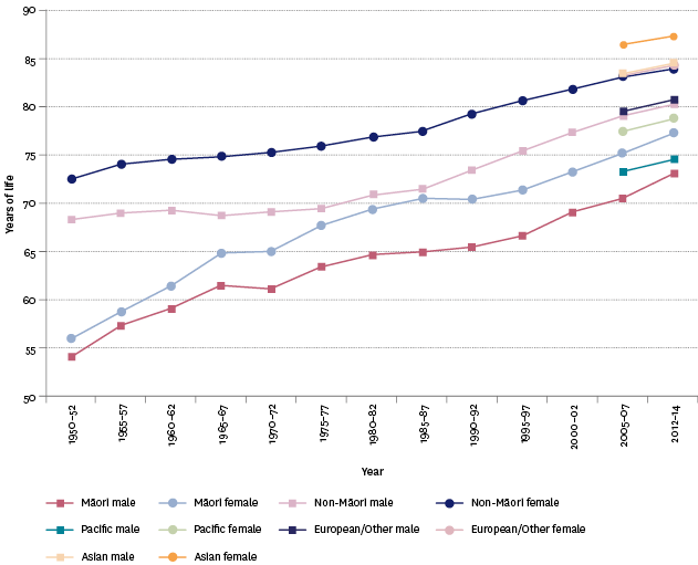 Figure H1.2 – Life expectancy at birth, by ethnic group and sex, 1950–1952 to 2012–2014