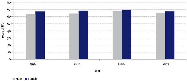 Figure H2.1 – Health expectancy (years of life at birth free from functional limitation), by sex, 1996–2013