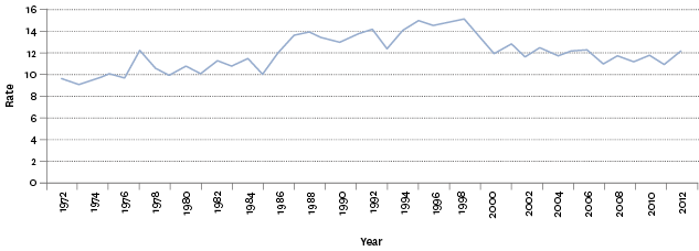 Figure H3.1 – Suicide mortality age-standardised rates, 1972–2012