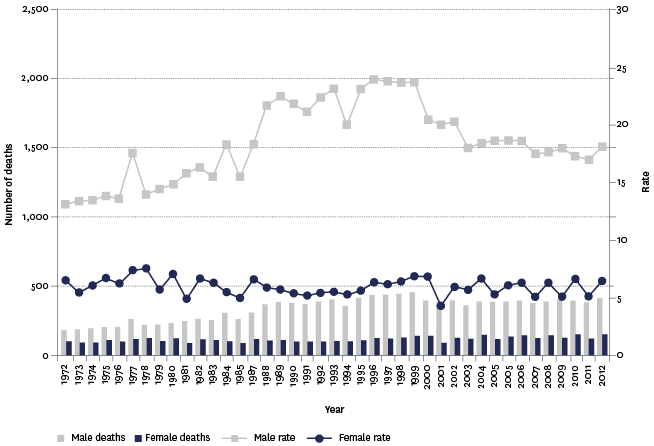Figure H3.2 – Suicide mortality, numbers and age-standardised rates, by sex, 1972–2012