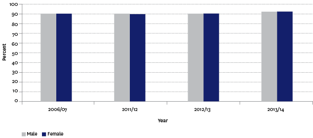 Figure H4.1 – Proportion of population aged 15 years and over who rated their health as good, very good or excellent, by sex, 2006/2007–2013/2014