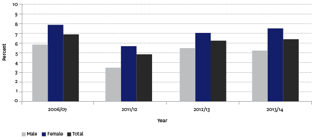 Figure H5.1 – Proportion of population aged 15 years and over who experienced psychological distress, by sex, 2006/2007–2013/2014