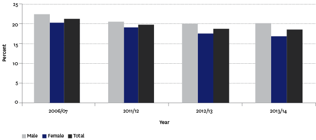 Figure H7.1 – Proportion of population aged 15 years and over who were current smokers, by sex, 2006/2007–2013/2014