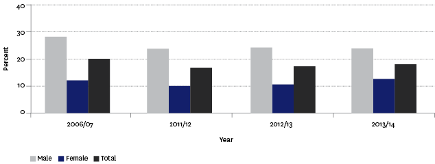 Figure H8.1 – Proportion of population aged 15 years and over who were potentially hazardous drinkers, by sex, 2006/2007–2013/2014