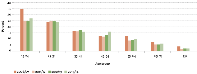Figure H8.2 – Proportion of population aged 15 years and over who were potentially hazardous drinkers, by age group, 2006/2007–2013/2014
