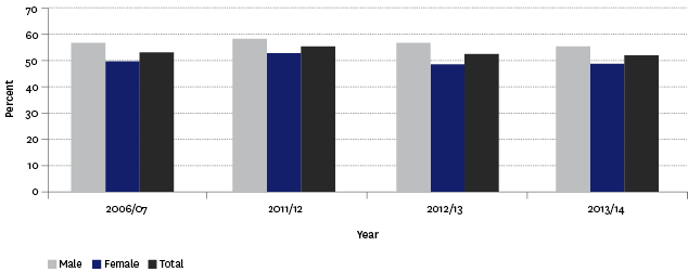 Figure H9.1 – Proportion of population aged 15 years and over who met physical activity guidelines in the last week, by sex, 2006/2007–2013/2014 