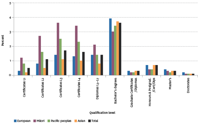 Figure K3.3 – Age-standardised tertiary education participation rate, by qualification level and ethnic group, 2014