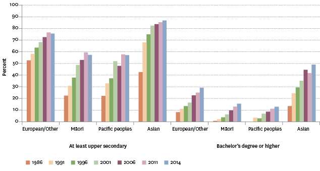 Figure K4.3 – Proportion of adults with an educational qualification of at least NCEA Level 2 and Bachelor's degree or higher, by ethnic group, selected years 1986–2014