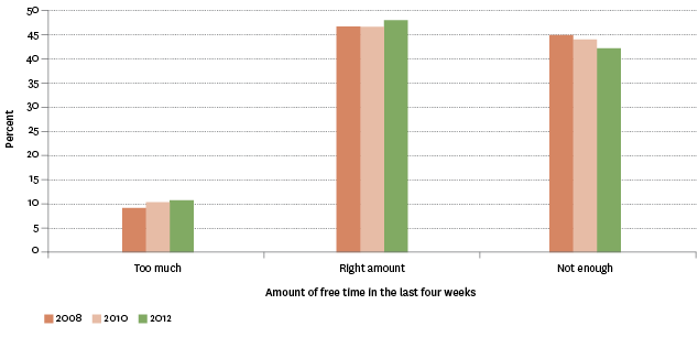 Figure L1.1 – Proportion of population aged 15 years and over, by views on amount of free time in the last four weeks, 2008–2012