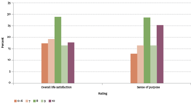 Figure LS1.1 – Proportion of population aged 15 years and over by ratings of overall life satisfaction and sense of purpose, 2014