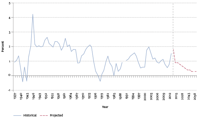 Figure P1.1 – Change in New Zealand population, 1937–2068