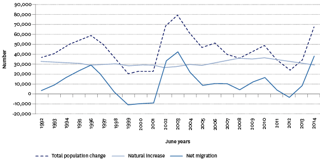 Figure P1.2 – Components of population change, 1992–2014