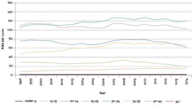 Figure P1.4 – Fertility rate, by age group, 1998–2014