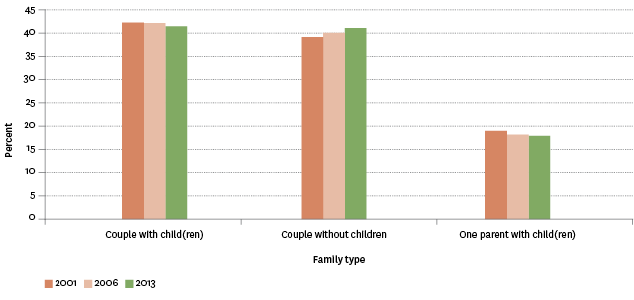 Figure P1.5 – Family type, 2001–2013