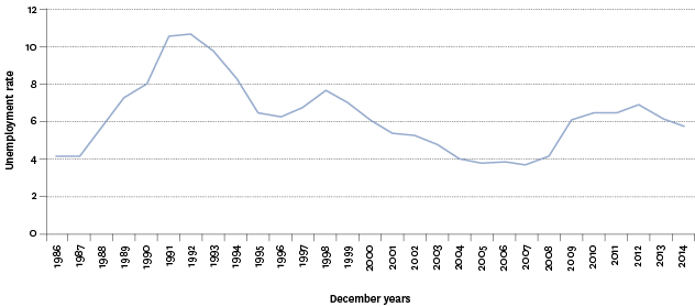Figure PW1.1 – Unemployment rate, 1986–2014 