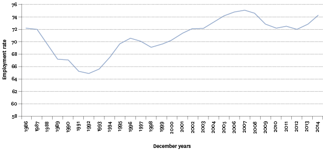 Figure PW2.1 – Employment rate, 1986–2014