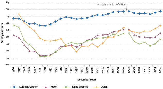 Figure PW2.2 – Employment rate, by ethnic group, 1986–2014 