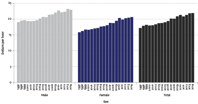 Figure PW3.1 – Real median hourly earnings from wage and salary jobs (June 2014 dollars), by sex, June quarters, 1997–2014