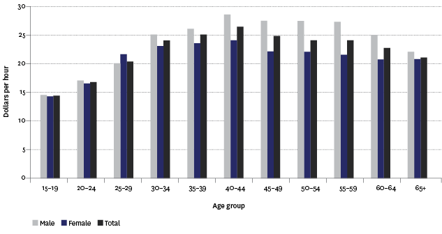 Figure PW3.2 – Real median hourly earnings from wage and salary jobs, by sex and age, June quarter, 2014
