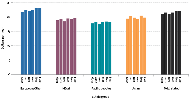 Figure PW3.3 – Median hourly earnings from wage and salary jobs, by ethnic group, June quarter, 2009–2014