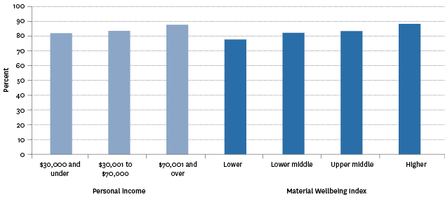 Figure PW5.2 – Proportion of employed people who were very satisfied or satisfied with their job, by personal income and Material Wellbeing Index, 2014