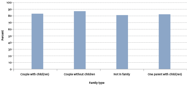 Figure PW5.3 – Proportion of employed people who were very satisfied or satisfied with their job, by family type, 2014