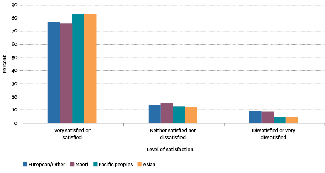 Figure PW6.2 – Proportion of employed people who were very satisfied or satisfied with their work-life balance, by ethnic group, 2012