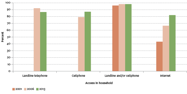Figure SC1.1 – Proportion of population with landline telephone, cellphone and internet access in the household, 2001–2013