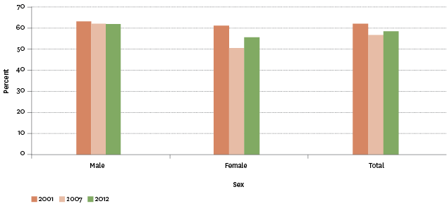 Figure SC3.1 – Proportion of secondary school students who said they get enough time with their parent(s) most of the time, by sex, 2001–2012