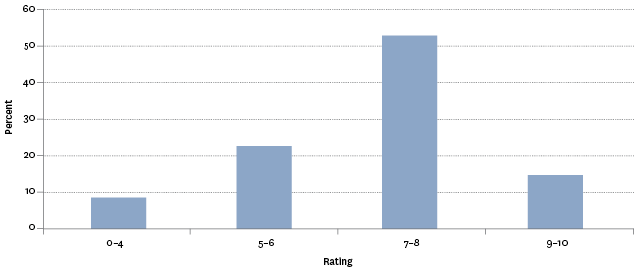 Figure SC4.1 – Proportion of population aged 15 years and over by levels of trust in others, 2014