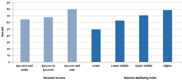 Figure SC4.3 – Proportion of population aged 15 years and over who said they could trust most people, by personal income and Material Wellbeing Index, 2014