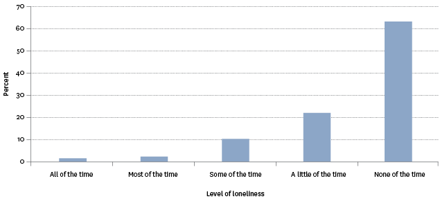 Figure SC5.1 – Levels of loneliness experienced by the population aged 15 years and over, 2014