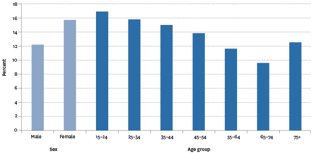 Figure SC5.2 – Proportion of population who reported feeling lonely all, most or some of the time during the last four weeks, by sex and age group, 2014