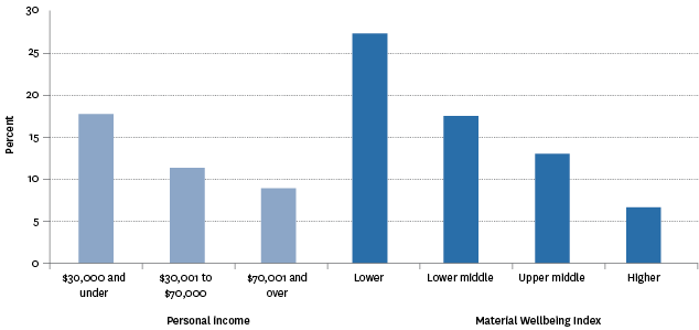 Figure SC5.3 – Proportion of population who reported feeling lonely all, most or some of the time during the last four weeks, by personal income and Material Wellbeing Index, 2014