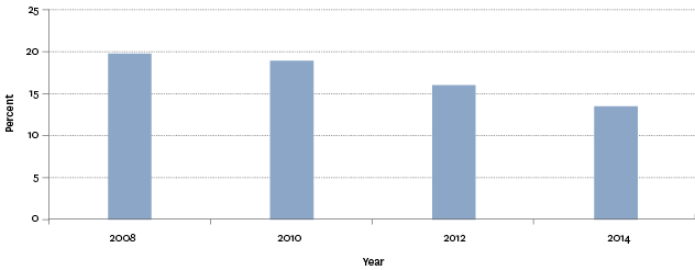 Figure SS1.1 – Proportion of population aged 15 years and over who had a crime committed against them in the last 12 months, 2008–2014