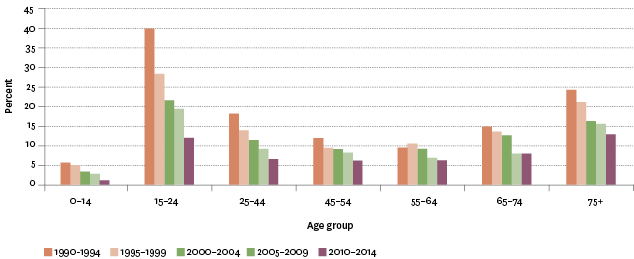 Figure SS4.2 – Motor vehicle traffic crash death rates per 100,000 population, by age group, 1990–2014