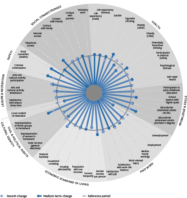 Figure SU1.1 – Recent-change and medium-term-change for social wellbeing outcomes for selected indicators