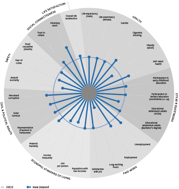 Figure SU1.2 – Social wellbeing in New Zealand, relative to OECD countries