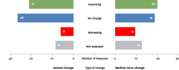 Figure SW1.1 – Changes in measures