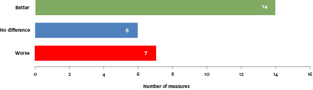 Figure SW1.2 – New Zealand relative to OECD countries